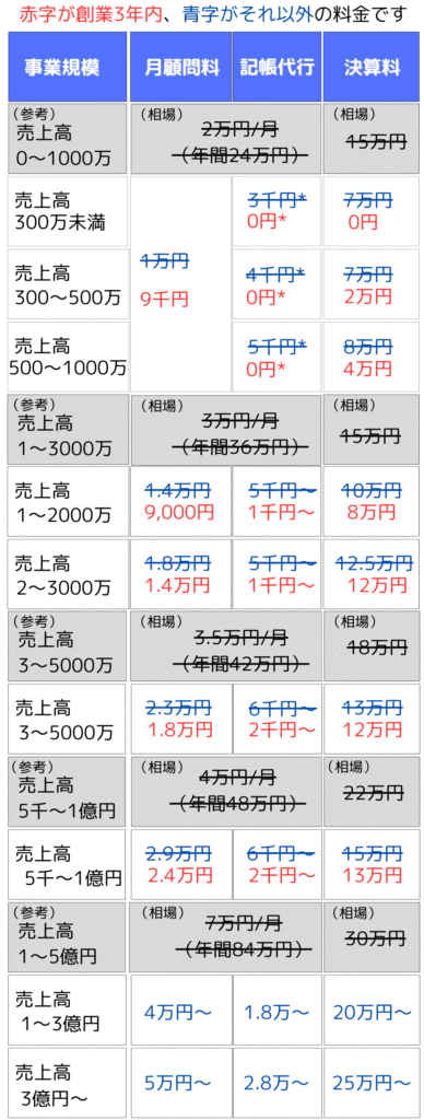 グロースチーム経営会計事務所　創業3年内法人向け料金表