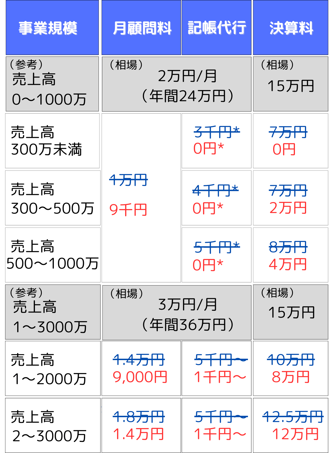 グロースチーム経営会計事務所　料金表１