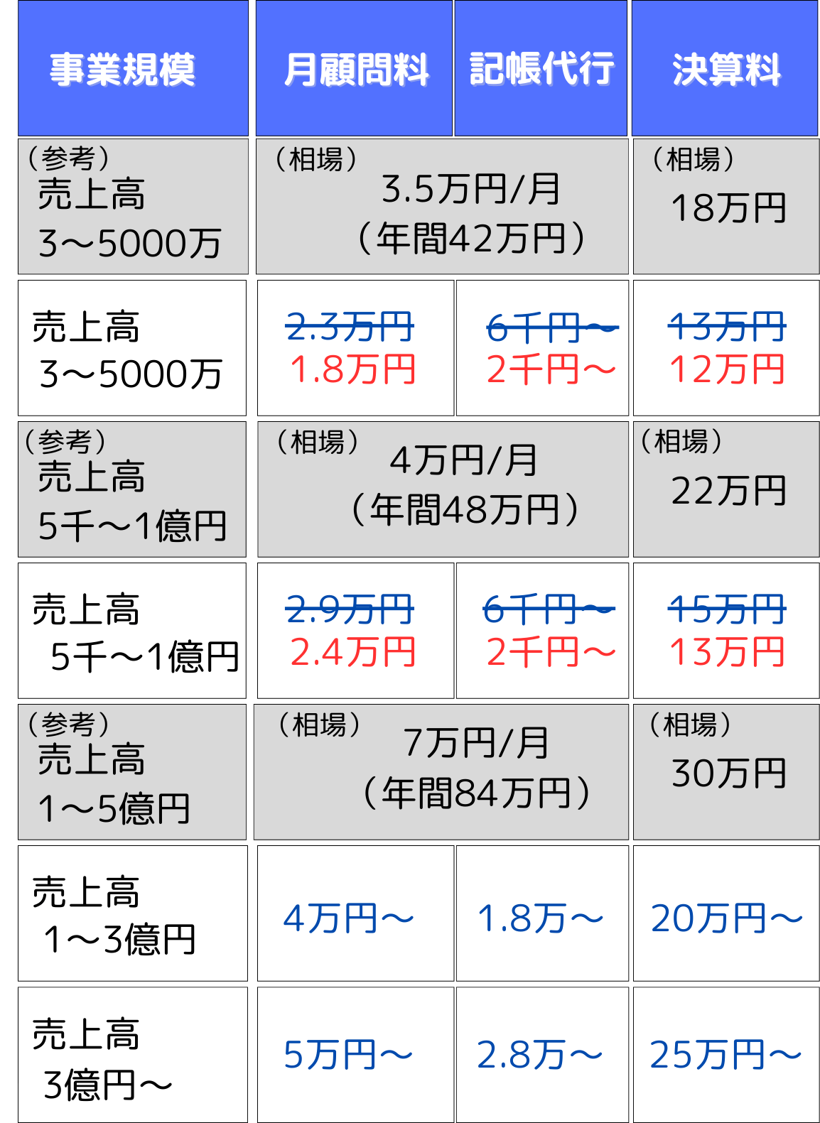 グロースチーム経営会計事務所　料金表２