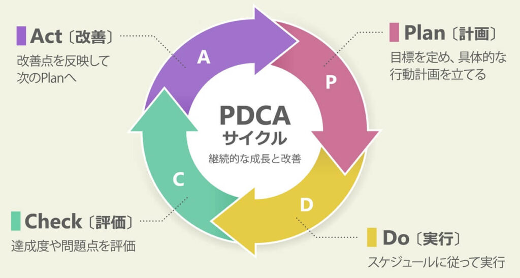 試行錯誤 PDCA