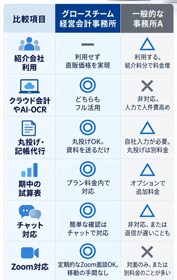 比較表~紹介会社、クラウド会計やAI-OCR、丸投げ・記帳代行、期中の試算表、チャット、ZOOM対応など