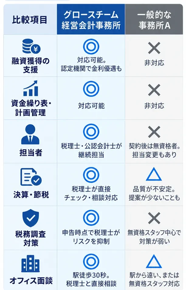 比較表の続き、品質・経営支援編。